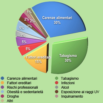 Fattori che aumentano il rischio cancro